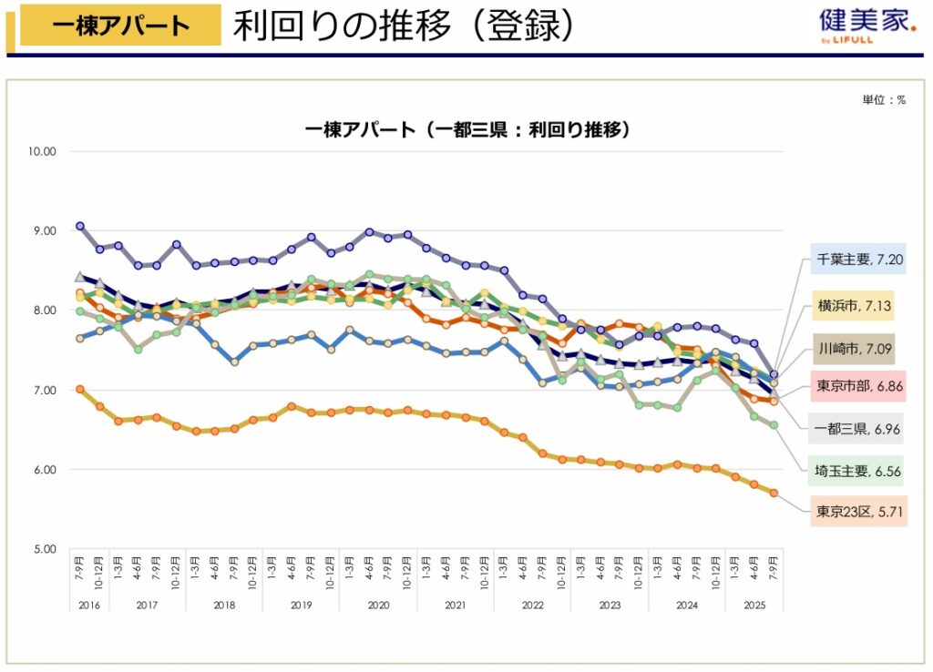 一都三県は全体的に利回り低下